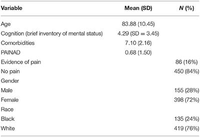 Invariance of the PAINAD Scale Between the Black and White Residents Living With Dementia